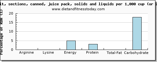 arginine and nutritional content in grapefruit juice